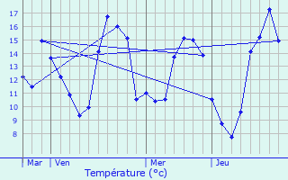 Graphique des tempratures prvues pour Lorleau