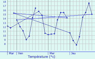 Graphique des tempratures prvues pour Renneville