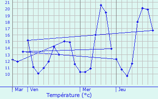 Graphique des tempratures prvues pour Ornaisons