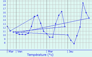 Graphique des tempratures prvues pour Marigny-sur-Yonne