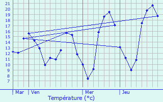 Graphique des tempratures prvues pour Lisle-sur-Tarn