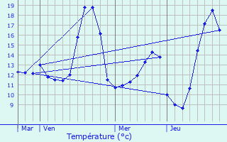 Graphique des tempratures prvues pour Brenouille