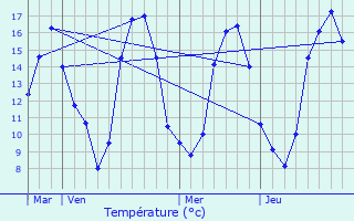 Graphique des tempratures prvues pour Voiscreville