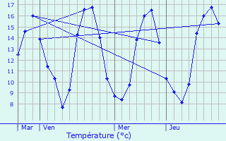 Graphique des tempratures prvues pour Neuville-sur-Authou