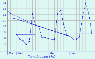 Graphique des tempratures prvues pour Quiruvilca