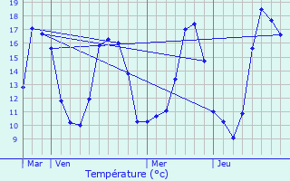 Graphique des tempratures prvues pour Niort