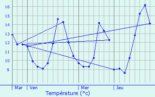 Graphique des tempratures prvues pour Arconcey