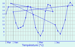 Graphique des tempratures prvues pour Le Mesnillard