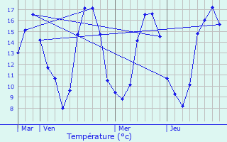 Graphique des tempratures prvues pour Colletot