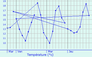 Graphique des tempratures prvues pour Bischwiller