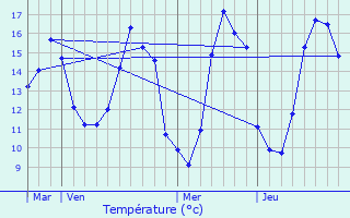 Graphique des tempratures prvues pour claibes