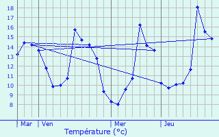 Graphique des tempratures prvues pour Oradour-Saint-Genest