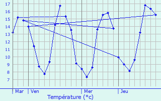 Graphique des tempratures prvues pour Santenay