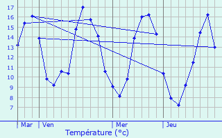 Graphique des tempratures prvues pour Verneuil-sur-Avre