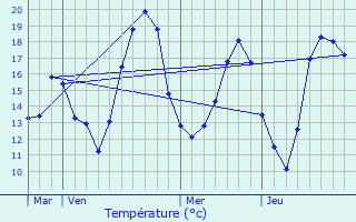 Graphique des tempratures prvues pour Villeneuve-sous-Dammartin