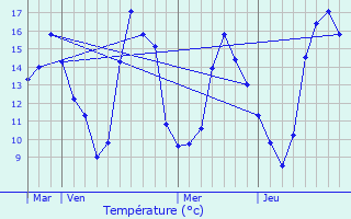 Graphique des tempratures prvues pour Veauville-ls-Quelles