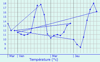 Graphique des tempratures prvues pour mville