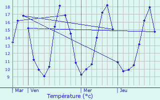 Graphique des tempratures prvues pour Maign