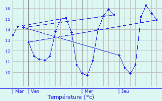 Graphique des tempratures prvues pour Le Relecq-Kerhuon