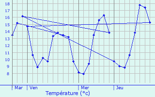 Graphique des tempratures prvues pour Issigeac