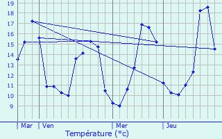 Graphique des tempratures prvues pour Poussignac