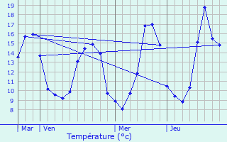 Graphique des tempratures prvues pour Corneillan