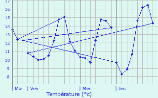 Graphique des tempratures prvues pour Quincerot