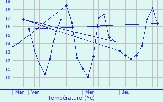 Graphique des tempratures prvues pour Mundolsheim