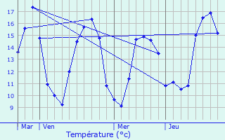 Graphique des tempratures prvues pour Franken