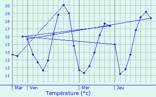 Graphique des tempratures prvues pour Laigneville