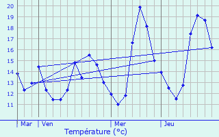 Graphique des tempratures prvues pour Bages