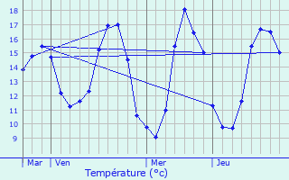 Graphique des tempratures prvues pour Potelle