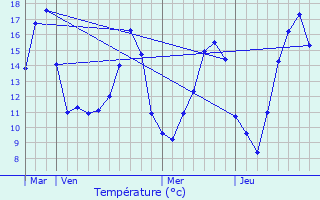 Graphique des tempratures prvues pour Mont-le-Vernois