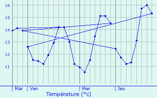 Graphique des tempratures prvues pour Kerfourn