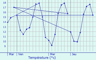 Graphique des tempratures prvues pour Wavrechain-sous-Faulx