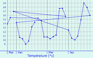 Graphique des tempratures prvues pour Blis