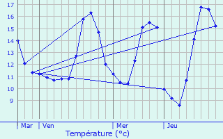 Graphique des tempratures prvues pour Neuville-sur-Vanne