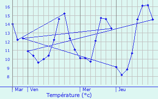 Graphique des tempratures prvues pour Nogent-ls-Montbard