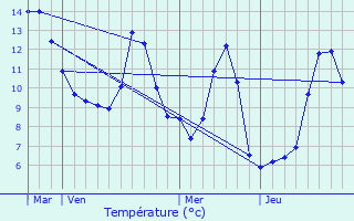 Graphique des tempratures prvues pour Saint-Bon-Tarentaise