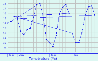 Graphique des tempratures prvues pour Hlesmes