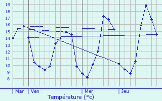 Graphique des tempratures prvues pour Monguilhem