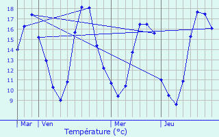 Graphique des tempratures prvues pour Pithiviers