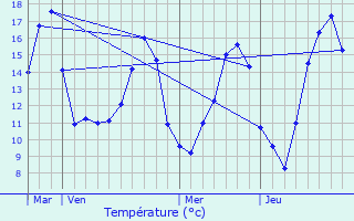 Graphique des tempratures prvues pour Montigny-ls-Vesoul