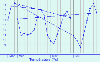 Graphique des tempratures prvues pour Aroz