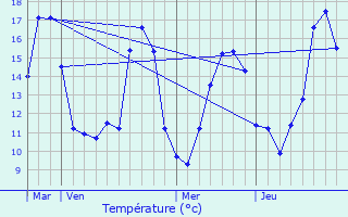 Graphique des tempratures prvues pour Chenevrey-et-Morogne