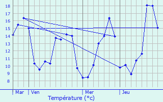 Graphique des tempratures prvues pour Auriac-sur-Dropt