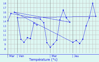 Graphique des tempratures prvues pour Mnesplet