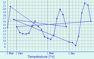 Graphique des tempratures prvues pour Brue-Auriac