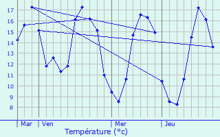 Graphique des tempratures prvues pour Vers-sur-Selles