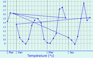 Graphique des tempratures prvues pour Buanes